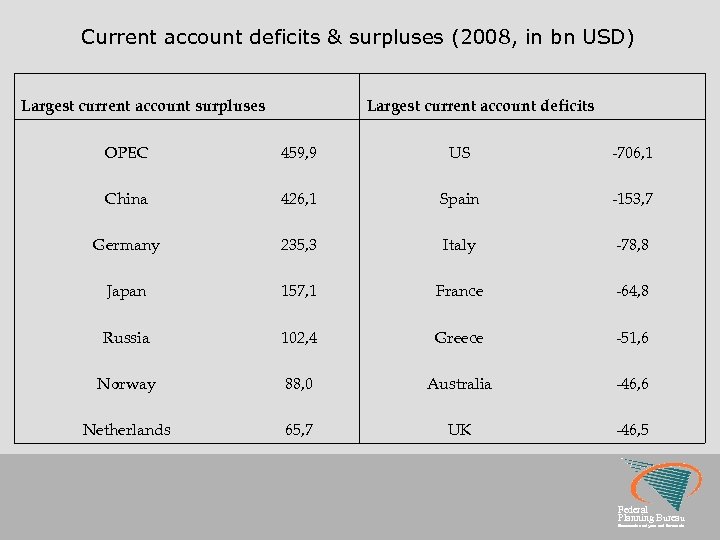 Current account deficits & surpluses (2008, in bn USD) Largest current account surpluses Largest
