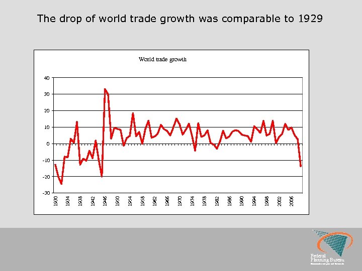 The drop of world trade growth was comparable to 1929 World trade growth 40