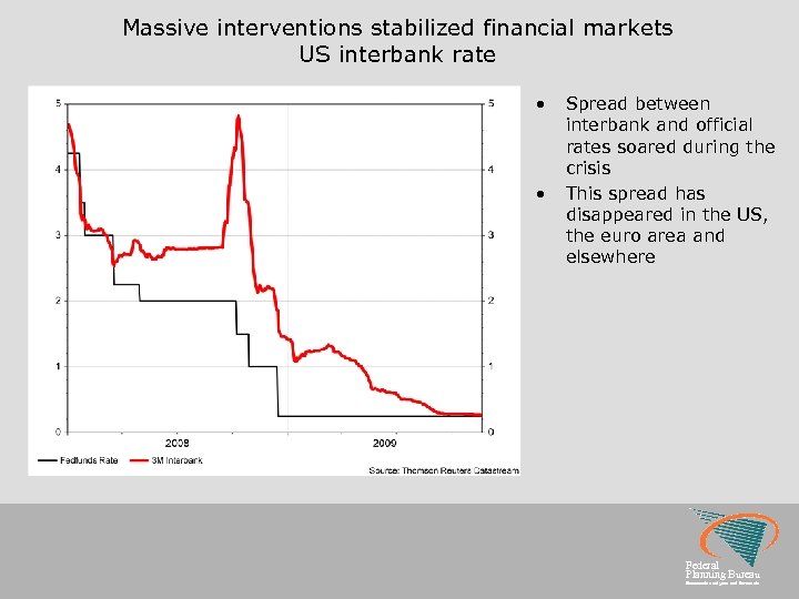 Massive interventions stabilized financial markets US interbank rate • • Spread between interbank and