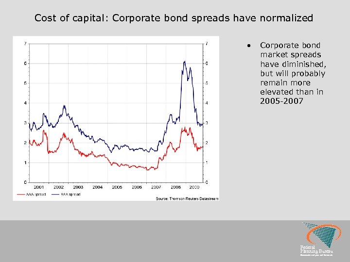 Cost of capital: Corporate bond spreads have normalized • Corporate bond market spreads have