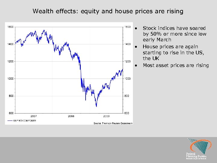 Wealth effects: equity and house prices are rising • • • Stock indices have