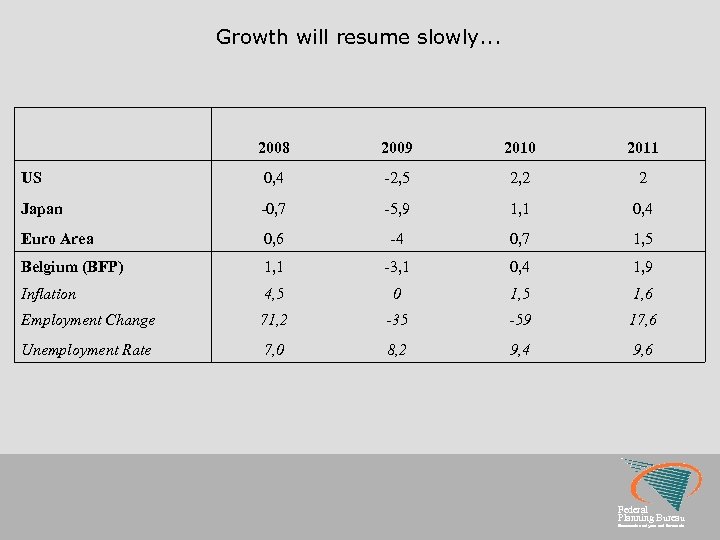 Growth will resume slowly. . . 2008 2009 2010 2011 US 0, 4 -2,
