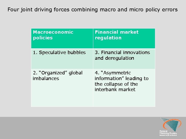 Four joint driving forces combining macro and micro policy errors Macroeconomic policies Financial market