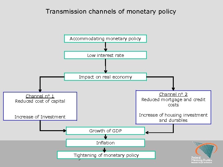 Transmission channels of monetary policy Accommodating monetary policy Low interest rate Impact on real