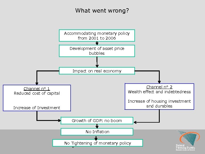 What went wrong? Accommodating monetary policy from 2001 to 2006 Development of asset price