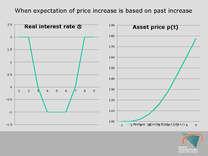 When expectation of price increase is based on past increase 2. 5 Real interest