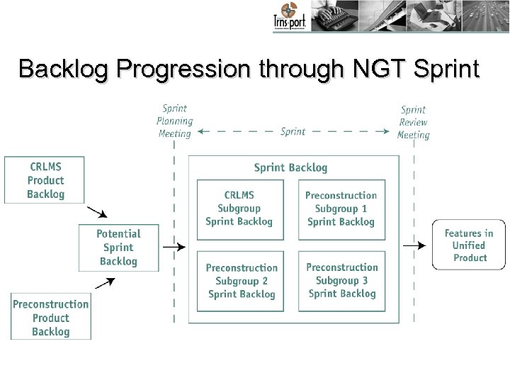 Backlog Progression through NGT Sprint 