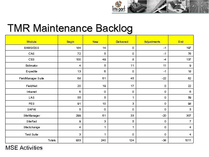 TMR Maintenance Backlog Module Begin New Delivered Adjustments End BAMS/DSS 184 14 0 -1