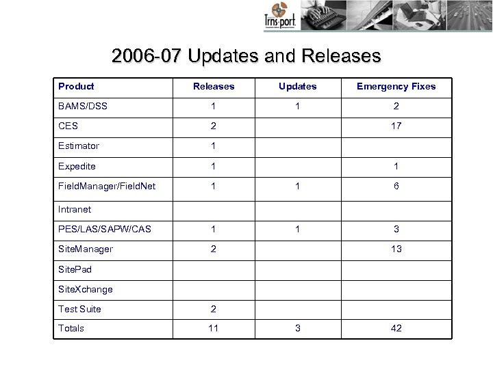 2006 -07 Updates and Releases Product Releases Updates Emergency Fixes BAMS/DSS 1 1 2