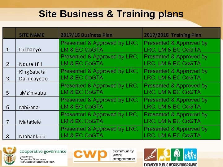 Site Business & Training plans SITE NAME 1 Lukhanyo 2 3 Nquza Hill King