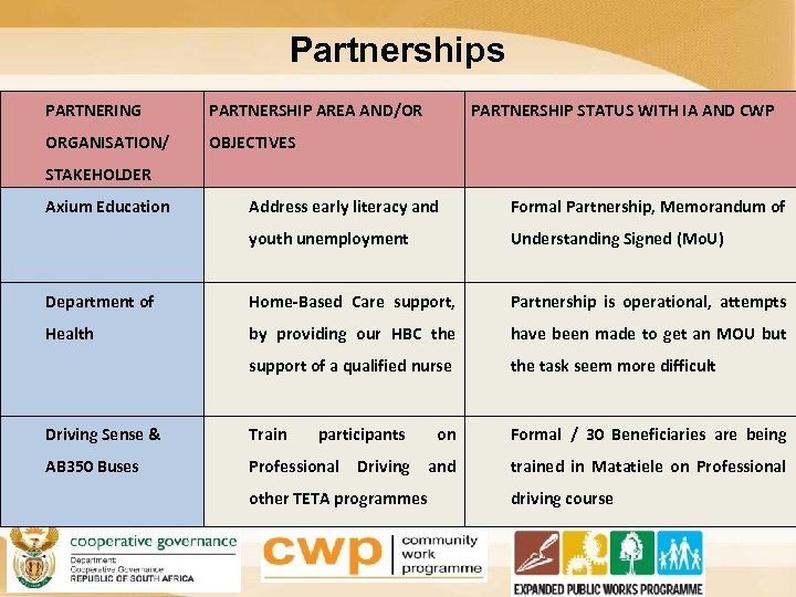 Partnerships PARTNERING PARTNERSHIP AREA AND/OR ORGANISATION/ PARTNERSHIP STATUS WITH IA AND CWP OBJECTIVES STAKEHOLDER