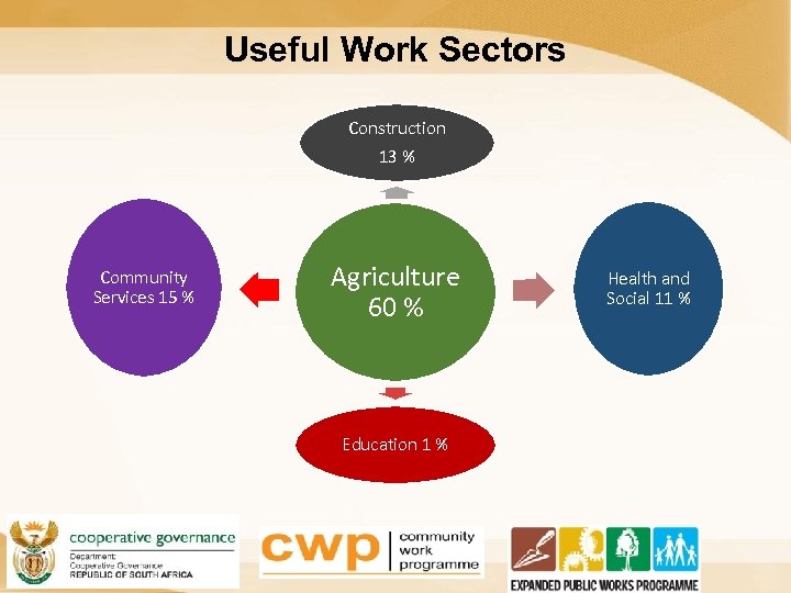 Useful Work Sectors Construction 13 % Community Services 15 % Agriculture 60 % Education