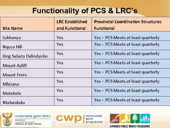 Functionality of PCS & LRC’s Site Name Lukhanyo Nquza Hill King Sabata Dalindyebo Mount