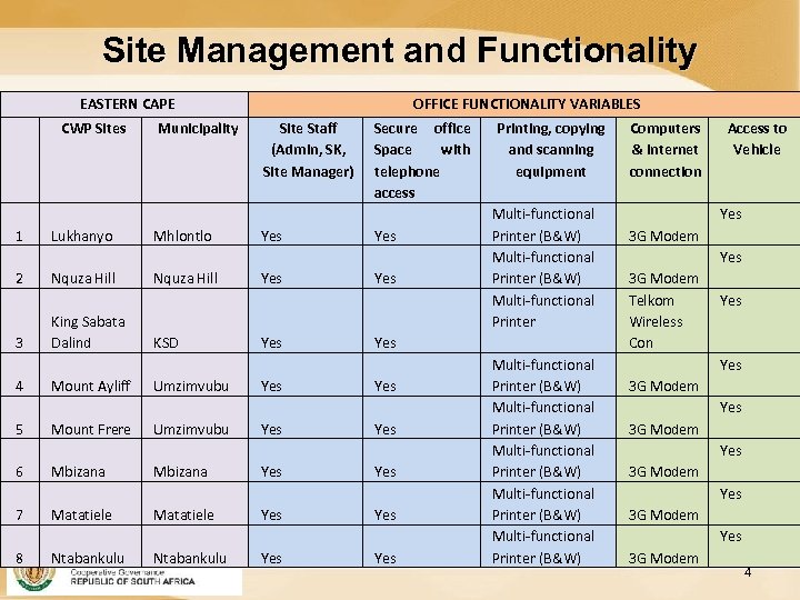 Site Management and Functionality EASTERN CAPE CWP Sites Municipality OFFICE FUNCTIONALITY VARIABLES Site Staff