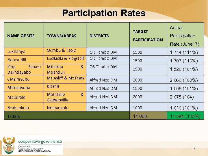 Participation Rates NAME OF SITE TOWNS/AREAS DISTRICTS Lukhanyo Qumbu & Tsolo Nquza Hill Lusiki