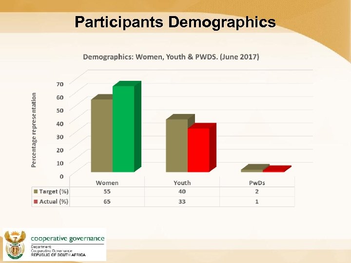 Participants Demographics 