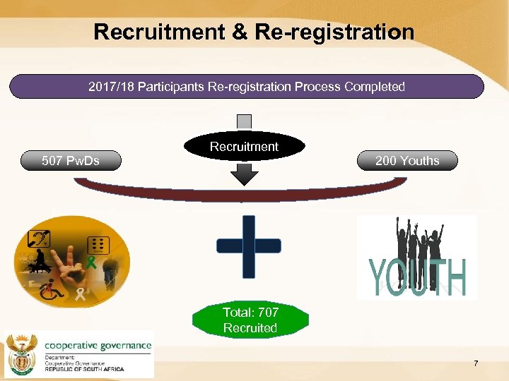 Recruitment & Re-registration 2017/18 Participants Re-registration Process Completed Recruitment 507 Pw. Ds 200 Youths