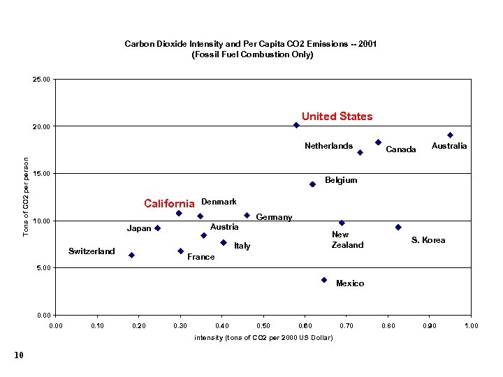 Carbon Dioxide Intensity and Per Capita CO 2 Emissions -- 2001 (Fossil Fuel Combustion