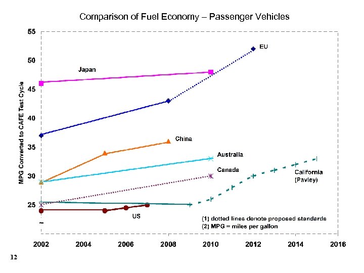 Comparison of Fuel Economy – Passenger Vehicles 12 