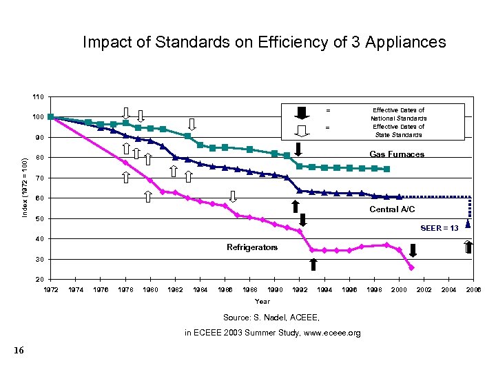 Impact of Standards on Efficiency of 3 Appliances 110 90 Effective Dates of National