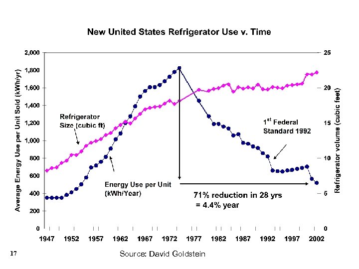 17 Source: David Goldstein 