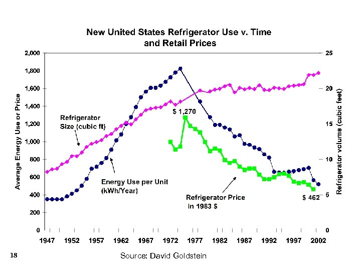 18 Source: David Goldstein 