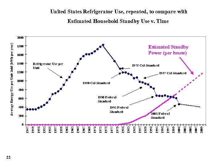 United States Refrigerator Use, repeated, to compare with Estimated Household Standby Use v. Time