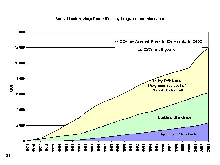 Annual Peak Savings from Efficiency Programs and Standards 14, 000 ~ 22% of Annual