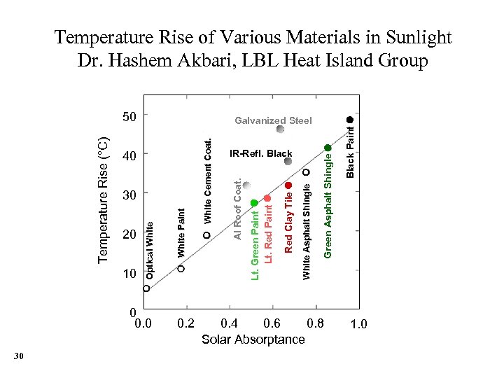 Temperature Rise (°C) 30 20 10 0 0. 0 40 30 0. 2 IR-Refl.