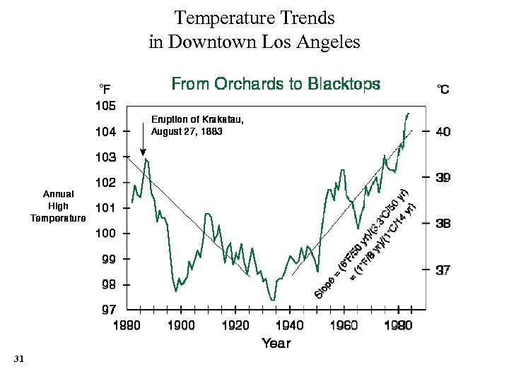 Temperature Trends in Downtown Los Angeles 31 