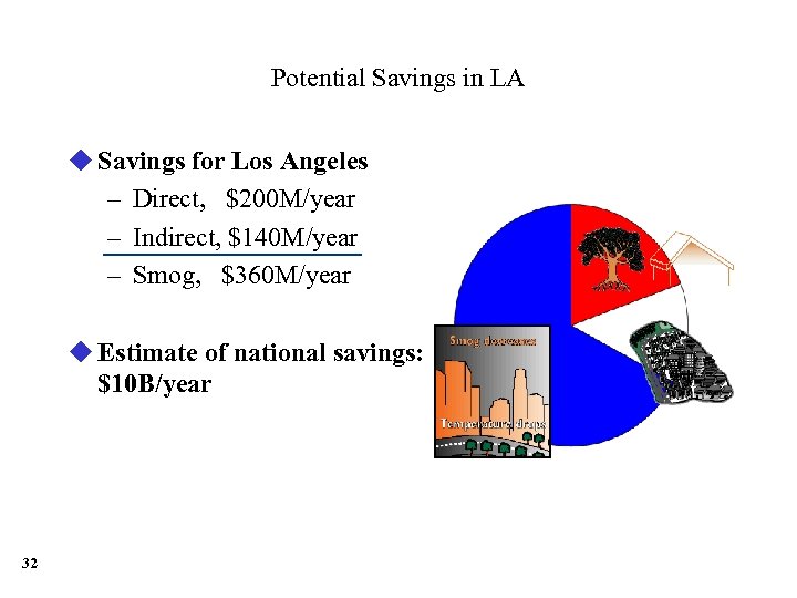 Potential Savings in LA u Savings for Los Angeles – Direct, $200 M/year –
