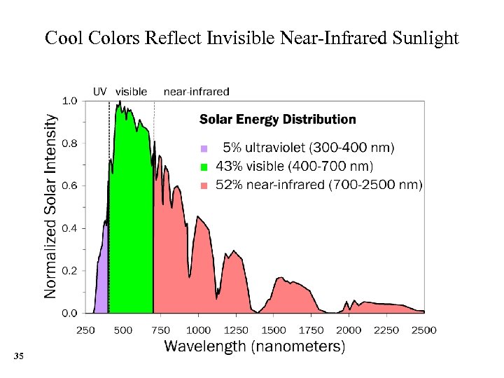 Cool Colors Reflect Invisible Near-Infrared Sunlight 35 