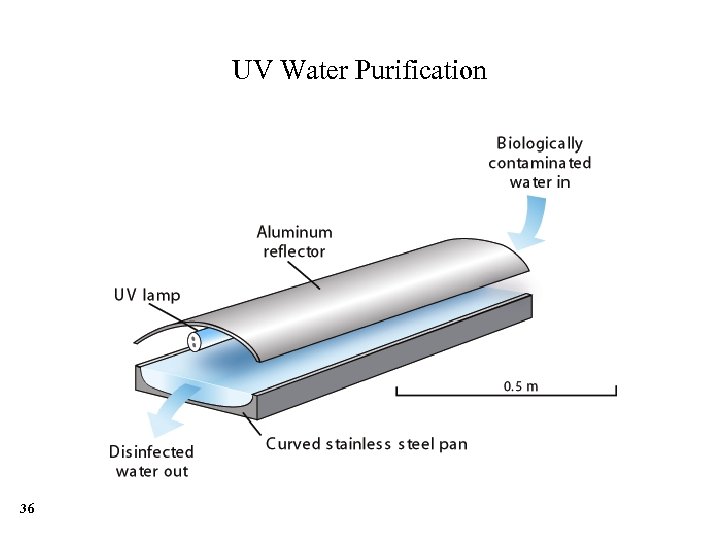 UV Water Purification 36 