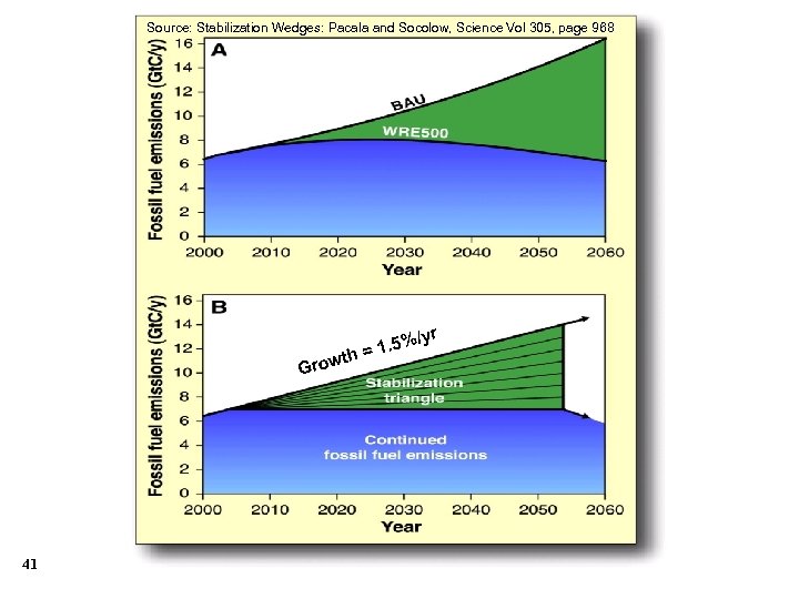 Source: Stabilization Wedges: Pacala and Socolow, Science Vol 305, page 968 /yr t .