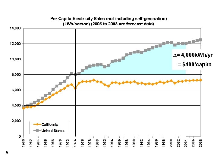 ∆= 4, 000 k. Wh/yr = $400/capita 9 