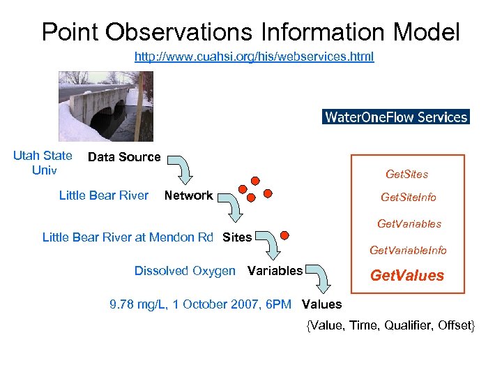 Point Observations Information Model http: //www. cuahsi. org/his/webservices. html Utah State Univ Data Source