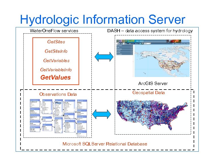Hydrologic Information Server Water. One. Flow services DASH – data access system for hydrology