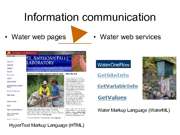 Information communication • Water web pages • Water web services Water Markup Language (Water.