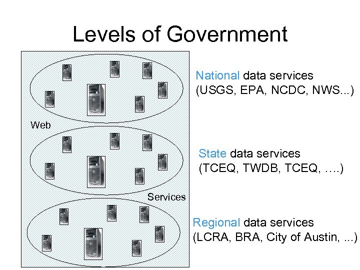 Levels of Government National data services (USGS, EPA, NCDC, NWS. . . ) Web