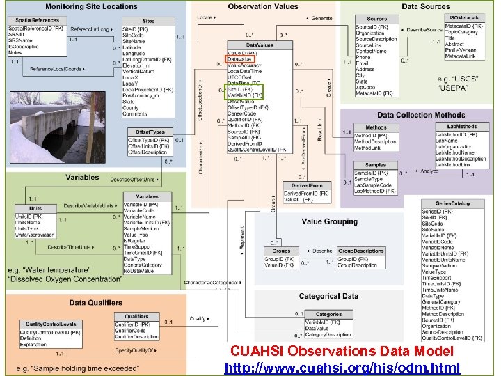 CUAHSI Observations Data Model http: //www. cuahsi. org/his/odm. html 