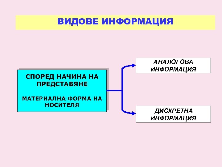 ВИДОВЕ ИНФОРМАЦИЯ СПОРЕД НАЧИНА НА ПРЕДСТАВЯНЕ МАТЕРИАЛНА ФОРМА НА НОСИТЕЛЯ АНАЛОГОВА ИНФОРМАЦИЯ ДИСКРЕТНА ИНФОРМАЦИЯ