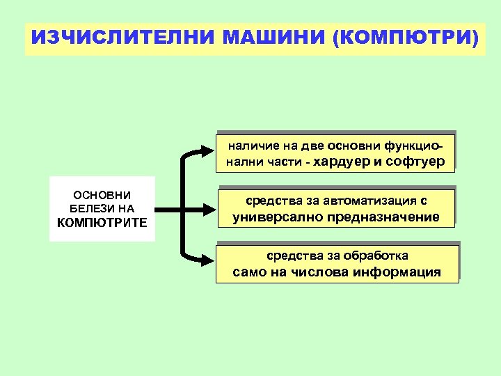ИЗЧИСЛИТЕЛНИ МАШИНИ (КОМПЮТРИ) наличие на две основни функционални части - хардуер и софтуер ОСНОВНИ