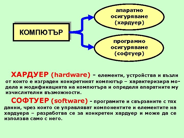 апаратно осигуряване (хардуер) КОМПЮТЪР програмно осигуряване (софтуер) ХАРДУЕР (hardware) - елементи, устройства и възли