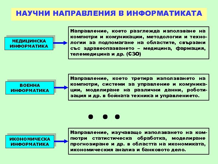НАУЧНИ НАПРАВЛЕНИЯ В ИНФОРМАТИКАТА МЕДИЦИНСКА ИНФОРМАТИКА Направление, което разглежда използване на компютри и комуникации,