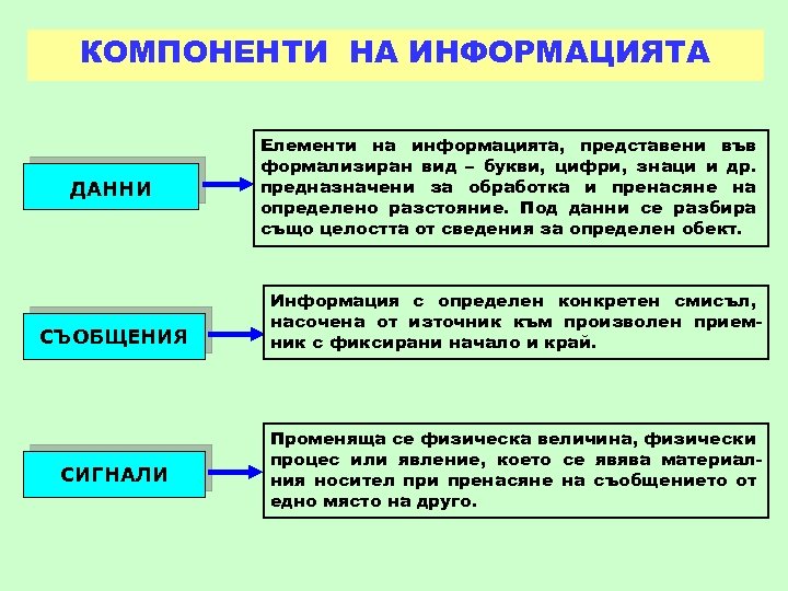 КОМПОНЕНТИ НА ИНФОРМАЦИЯТА ДАННИ СЪОБЩЕНИЯ СИГНАЛИ Елементи на информацията, представени във формализиран вид –