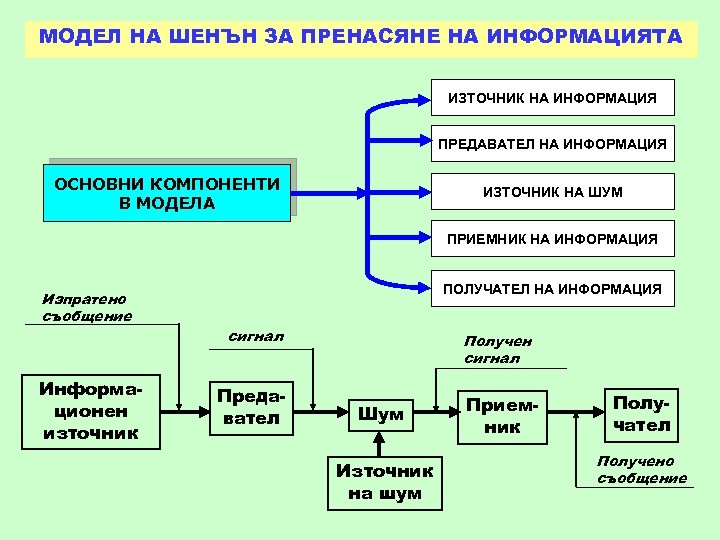 МОДЕЛ НА ШЕНЪН ЗА ПРЕНАСЯНЕ НА ИНФОРМАЦИЯТА ИЗТОЧНИК НА ИНФОРМАЦИЯ ПРЕДАВАТЕЛ НА ИНФОРМАЦИЯ ОСНОВНИ