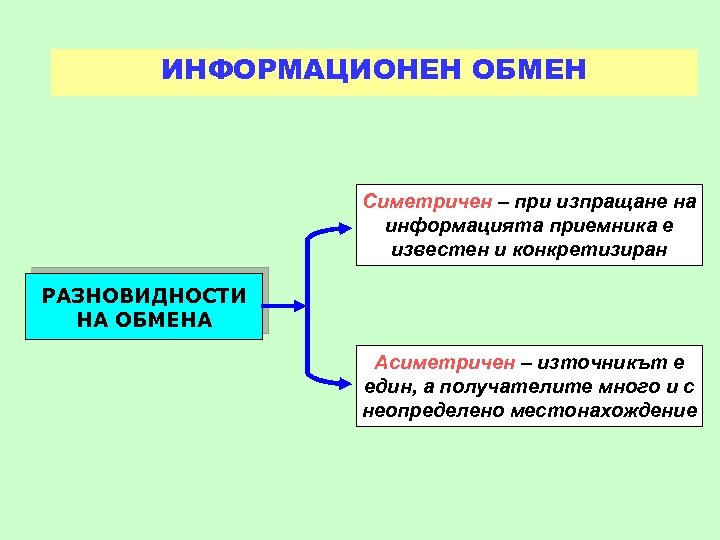 ИНФОРМАЦИОНЕН ОБМЕН Симетричен – при изпращане на информацията приемника е известен и конкретизиран РАЗНОВИДНОСТИ