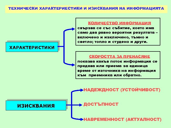 ТЕХНИЧЕСКИ ХАРАКТЕРИЕСТИКИ И ИЗИСКВАНИЯ НА ИНФОРМАЦИЯТА КОЛИЧЕСТВО ИНФОРМАЦИЯ свързва се със събитие, което има