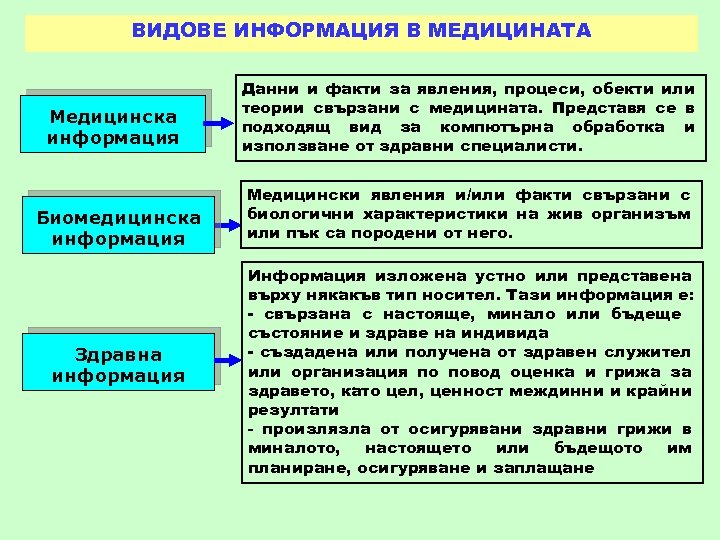 ВИДОВЕ ИНФОРМАЦИЯ В МЕДИЦИНАТА Медицинска информация Биомедицинска информация Здравна информация Данни и факти за