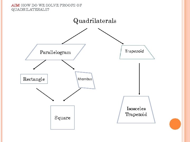 AIM: HOW DO WE SOLVE PROOFS OF QUADRILATERALS? Quadrilaterals Trapezoid Parallelogram Rectangle Rhombus Square